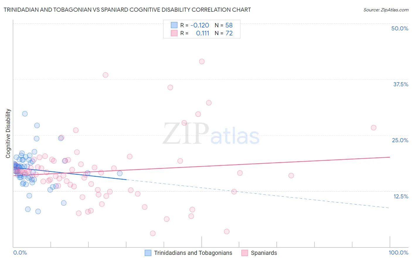 Trinidadian and Tobagonian vs Spaniard Cognitive Disability