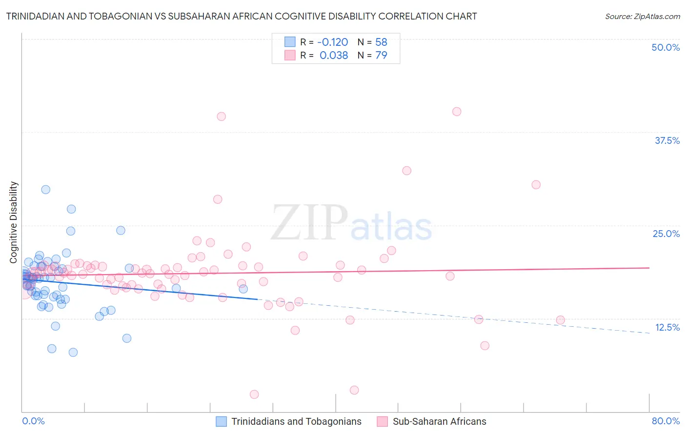 Trinidadian and Tobagonian vs Subsaharan African Cognitive Disability