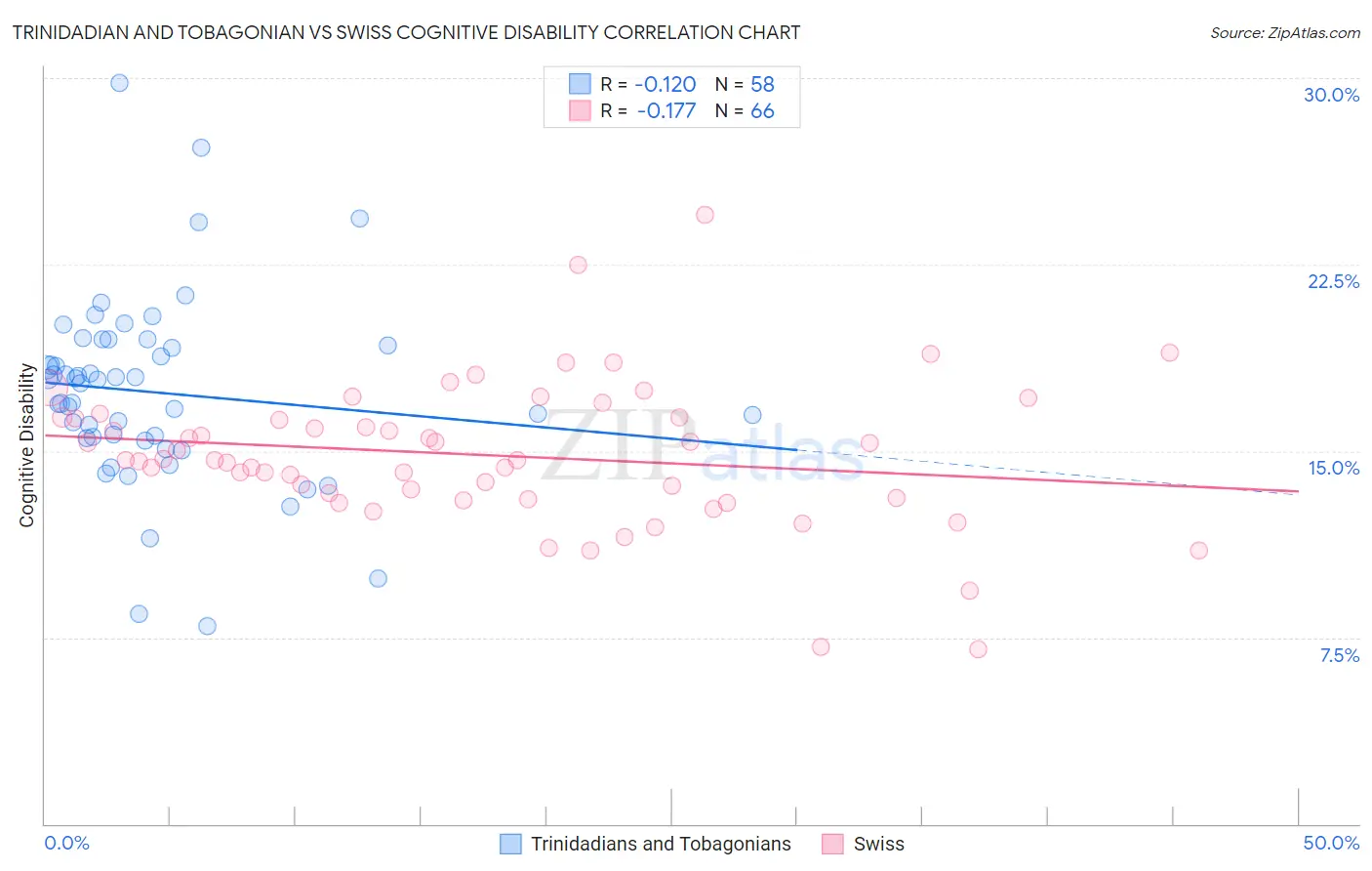 Trinidadian and Tobagonian vs Swiss Cognitive Disability