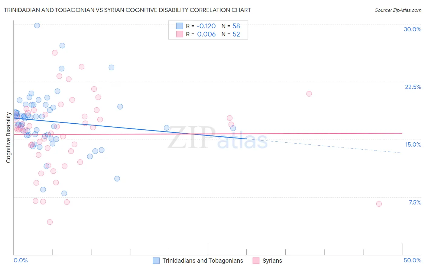 Trinidadian and Tobagonian vs Syrian Cognitive Disability