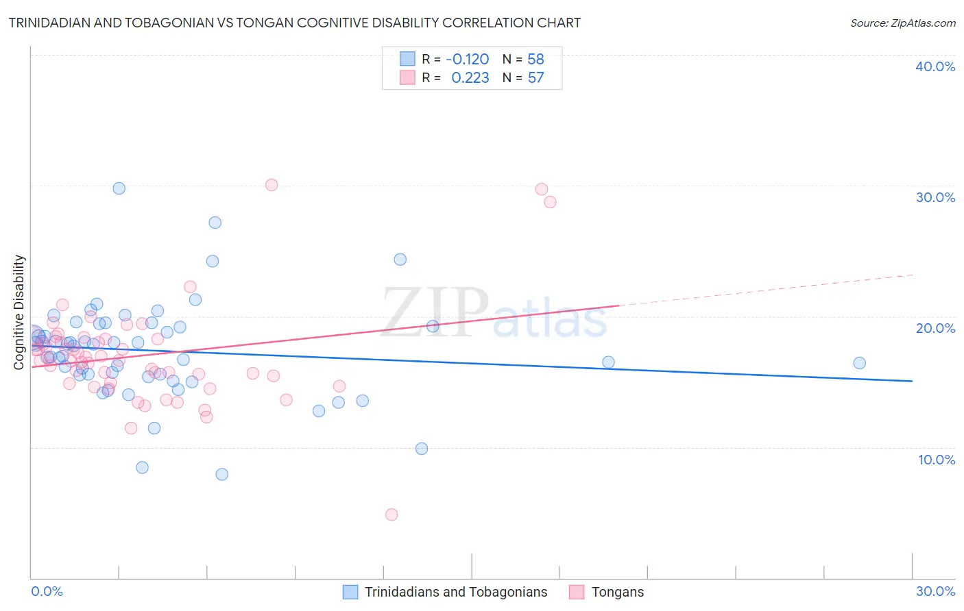 Trinidadian and Tobagonian vs Tongan Cognitive Disability