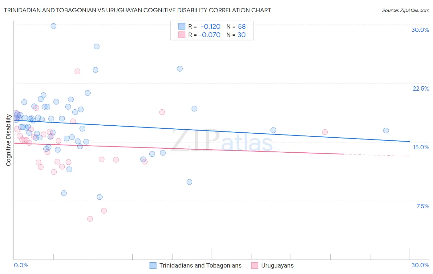 Trinidadian and Tobagonian vs Uruguayan Cognitive Disability