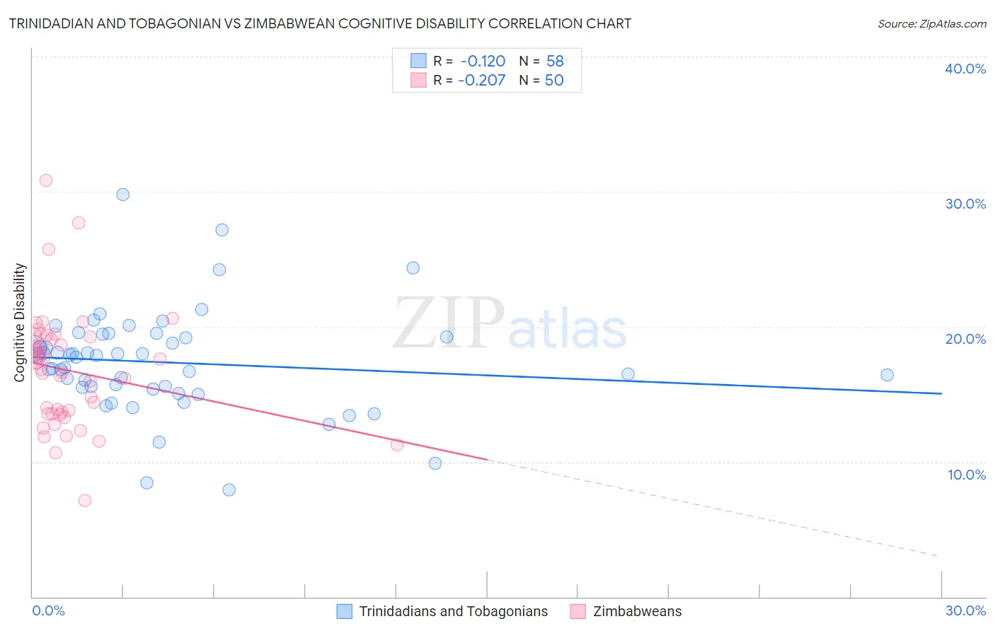 Trinidadian and Tobagonian vs Zimbabwean Cognitive Disability