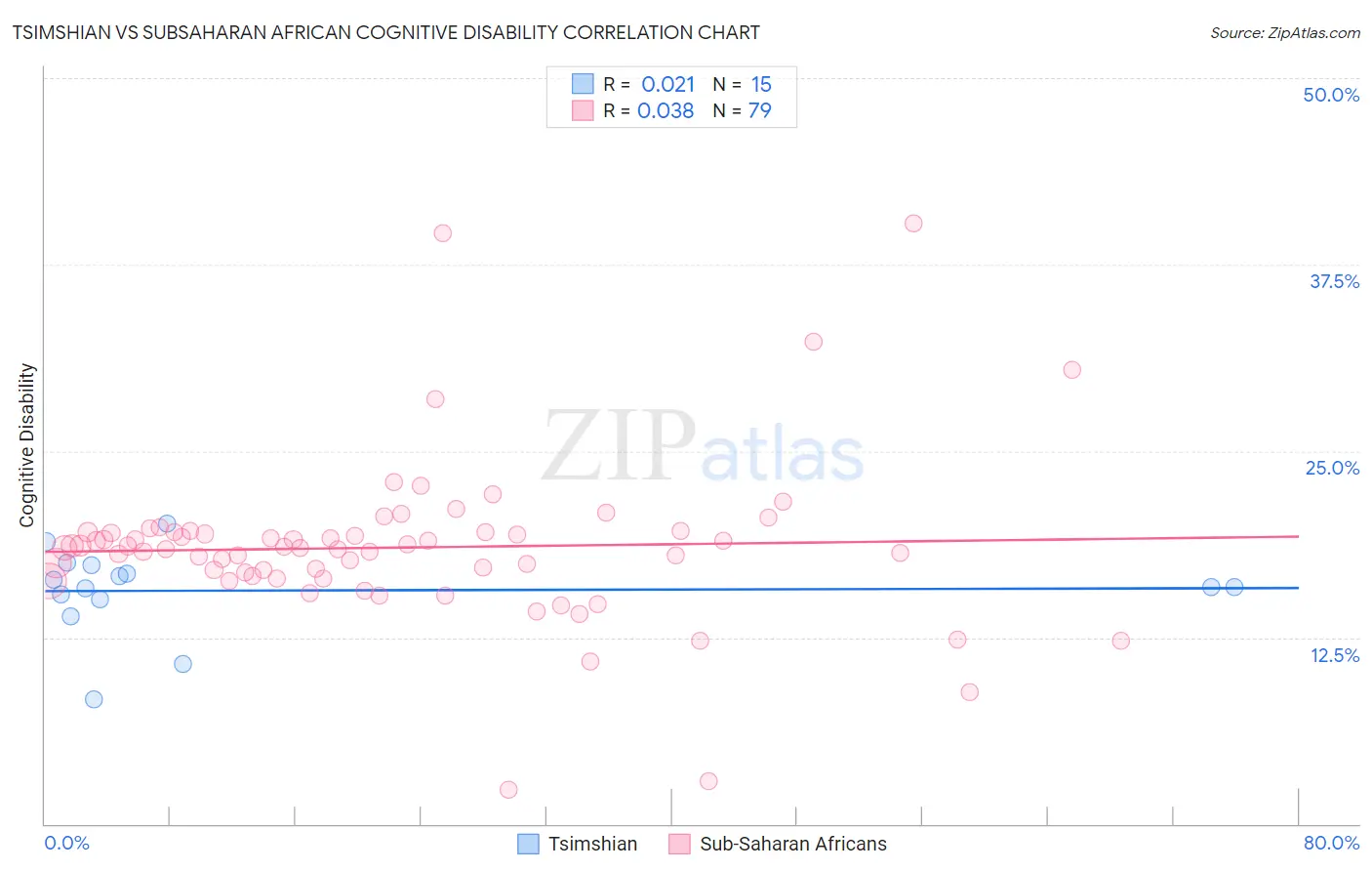 Tsimshian vs Subsaharan African Cognitive Disability
