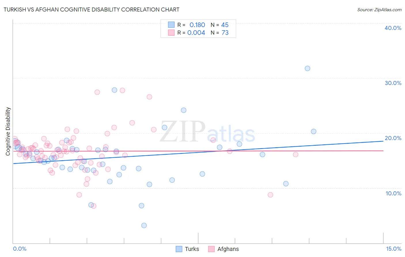 Turkish vs Afghan Cognitive Disability