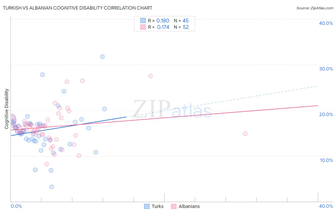 Turkish vs Albanian Cognitive Disability