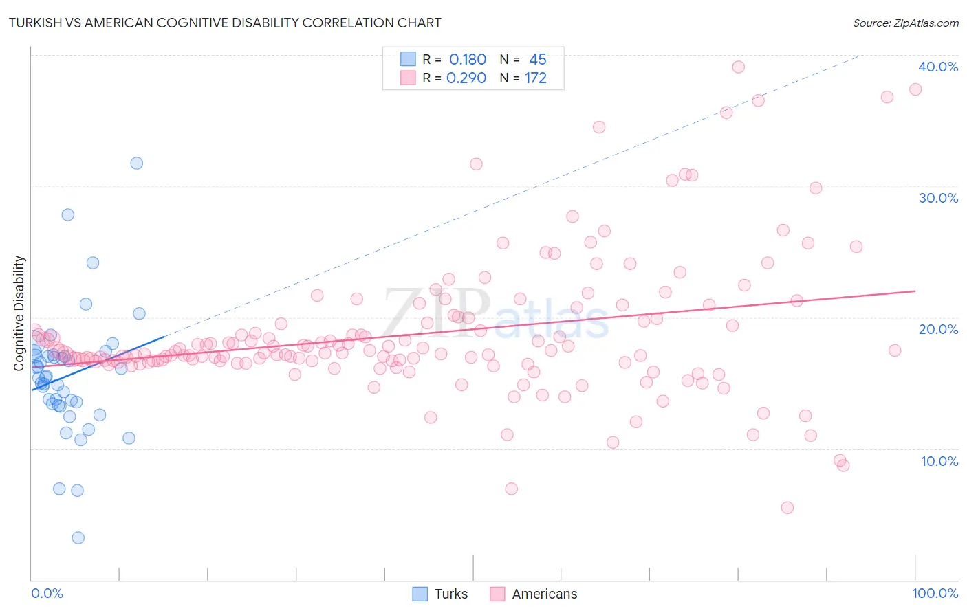 Turkish vs American Cognitive Disability