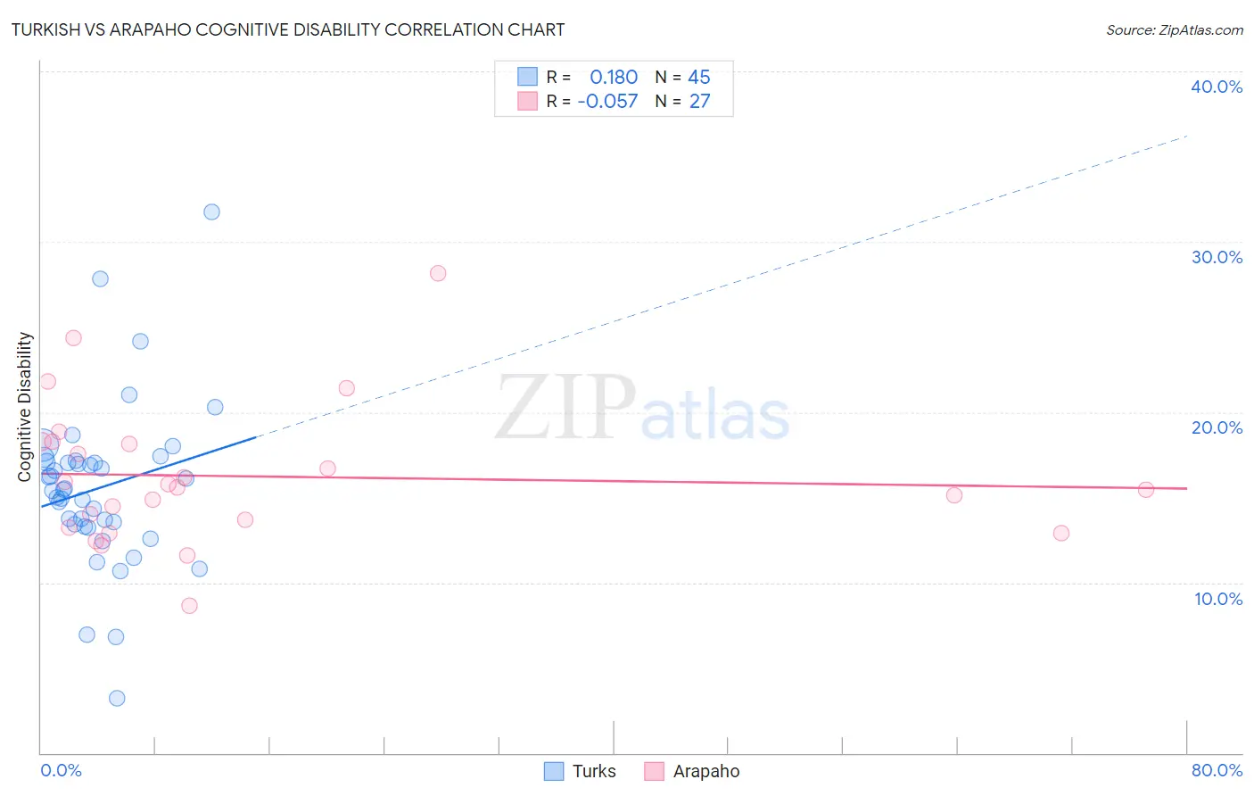 Turkish vs Arapaho Cognitive Disability