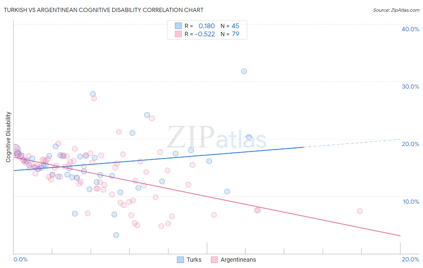 Turkish vs Argentinean Cognitive Disability