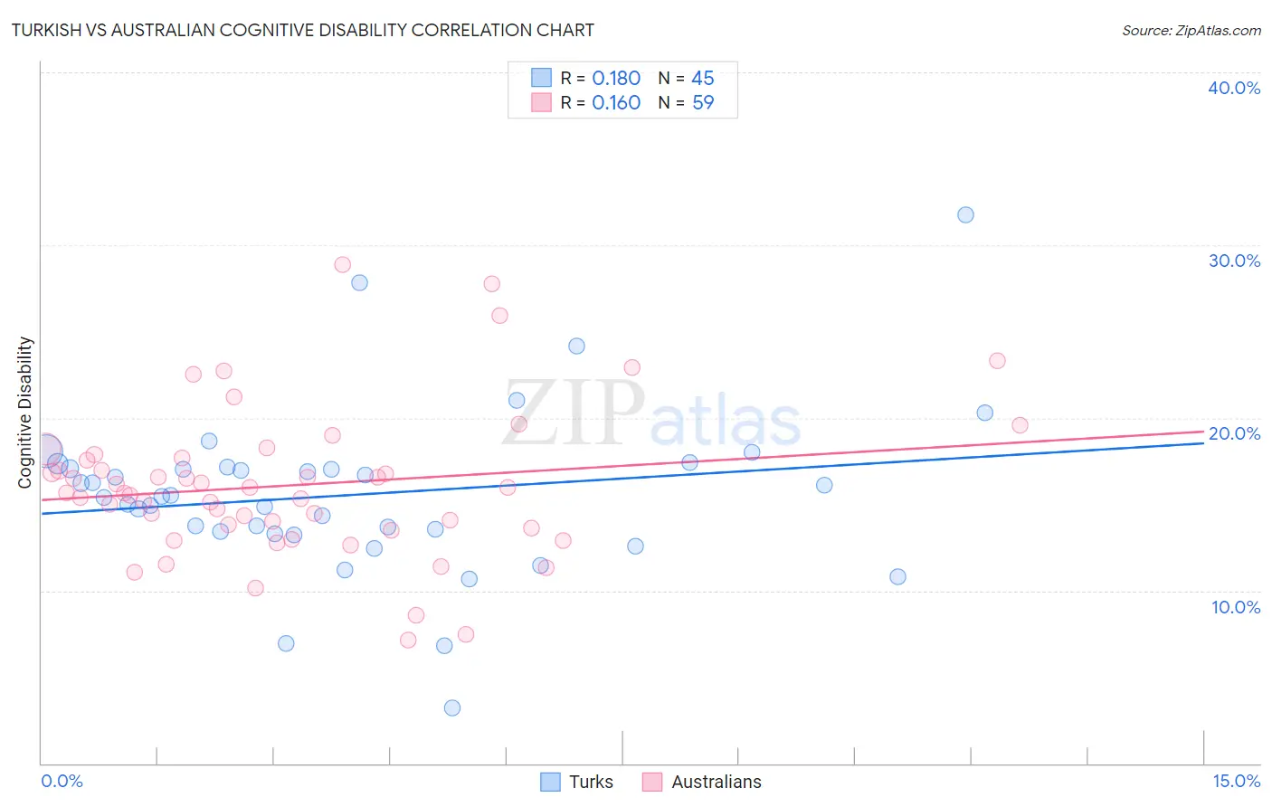 Turkish vs Australian Cognitive Disability