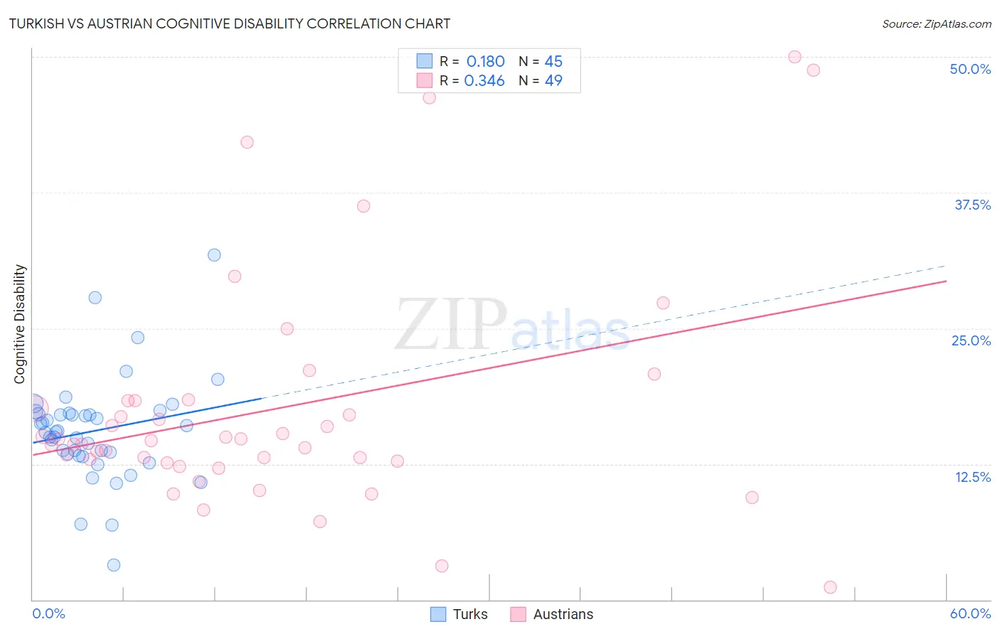 Turkish vs Austrian Cognitive Disability