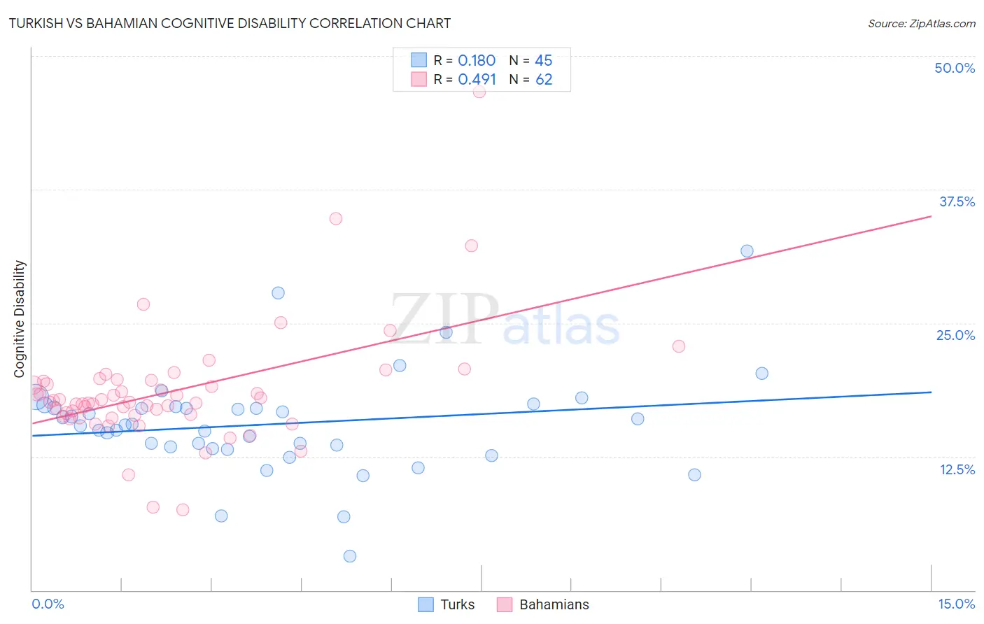 Turkish vs Bahamian Cognitive Disability