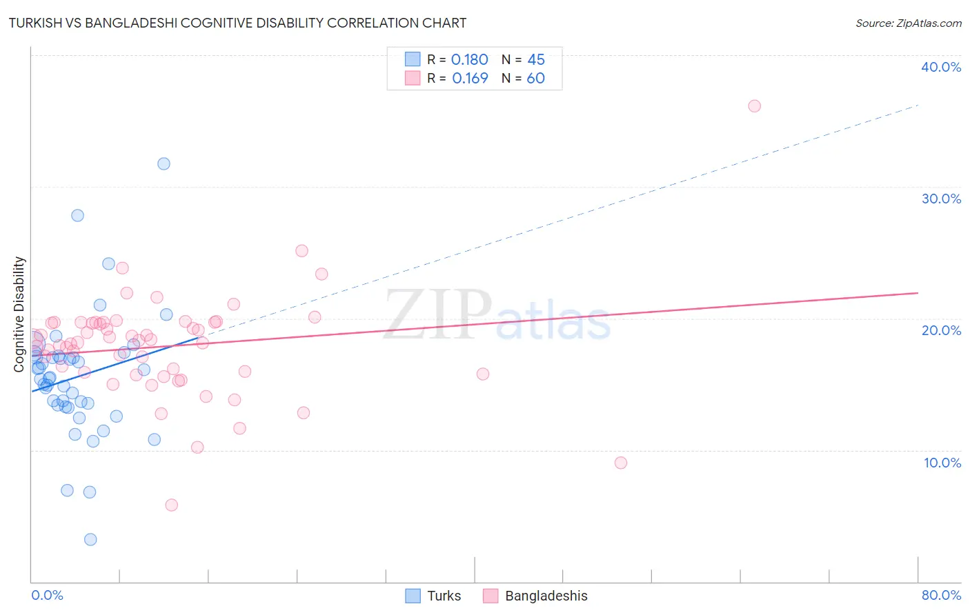 Turkish vs Bangladeshi Cognitive Disability