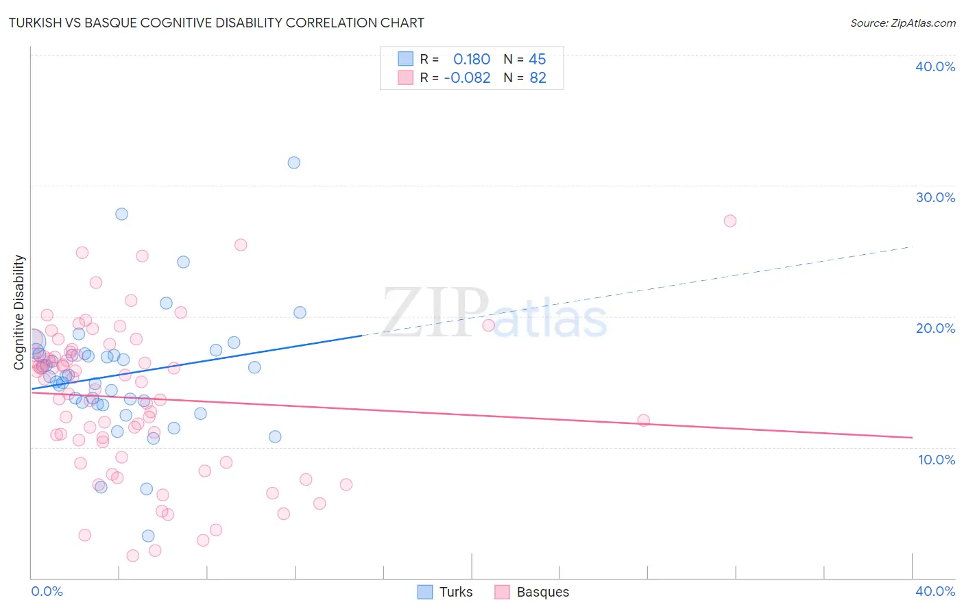 Turkish vs Basque Cognitive Disability
