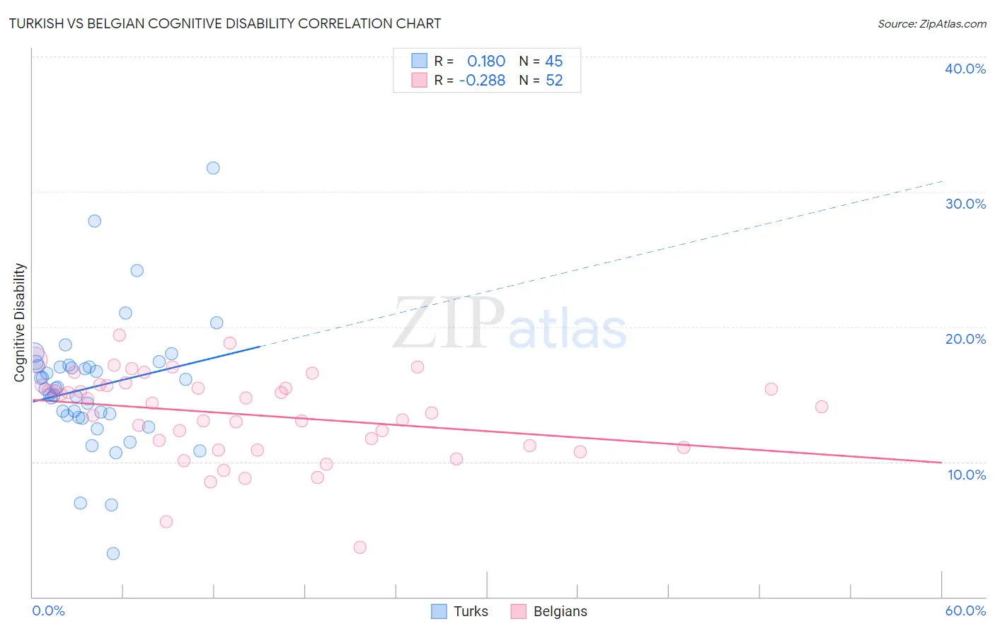 Turkish vs Belgian Cognitive Disability