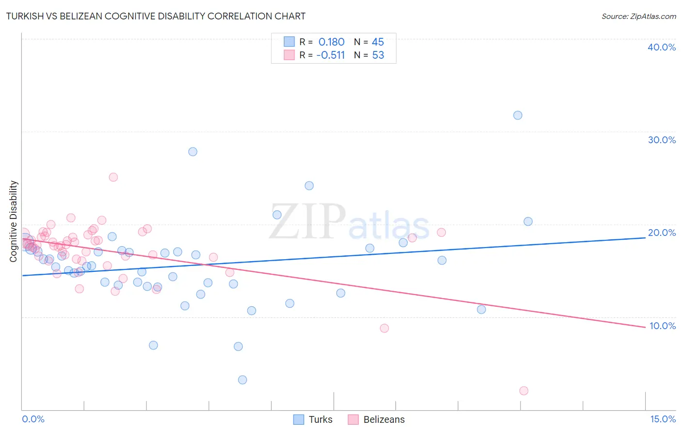 Turkish vs Belizean Cognitive Disability