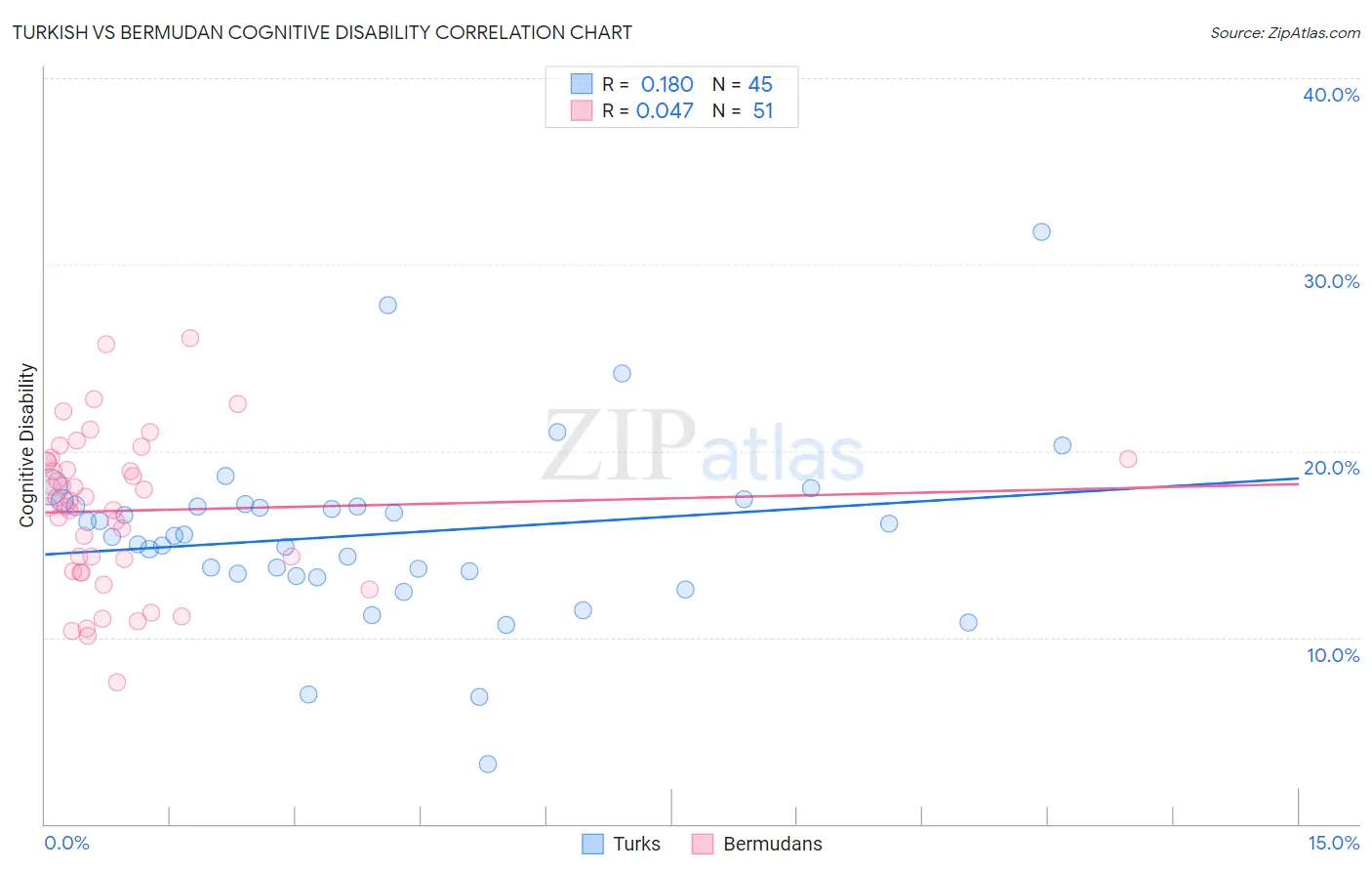Turkish vs Bermudan Cognitive Disability