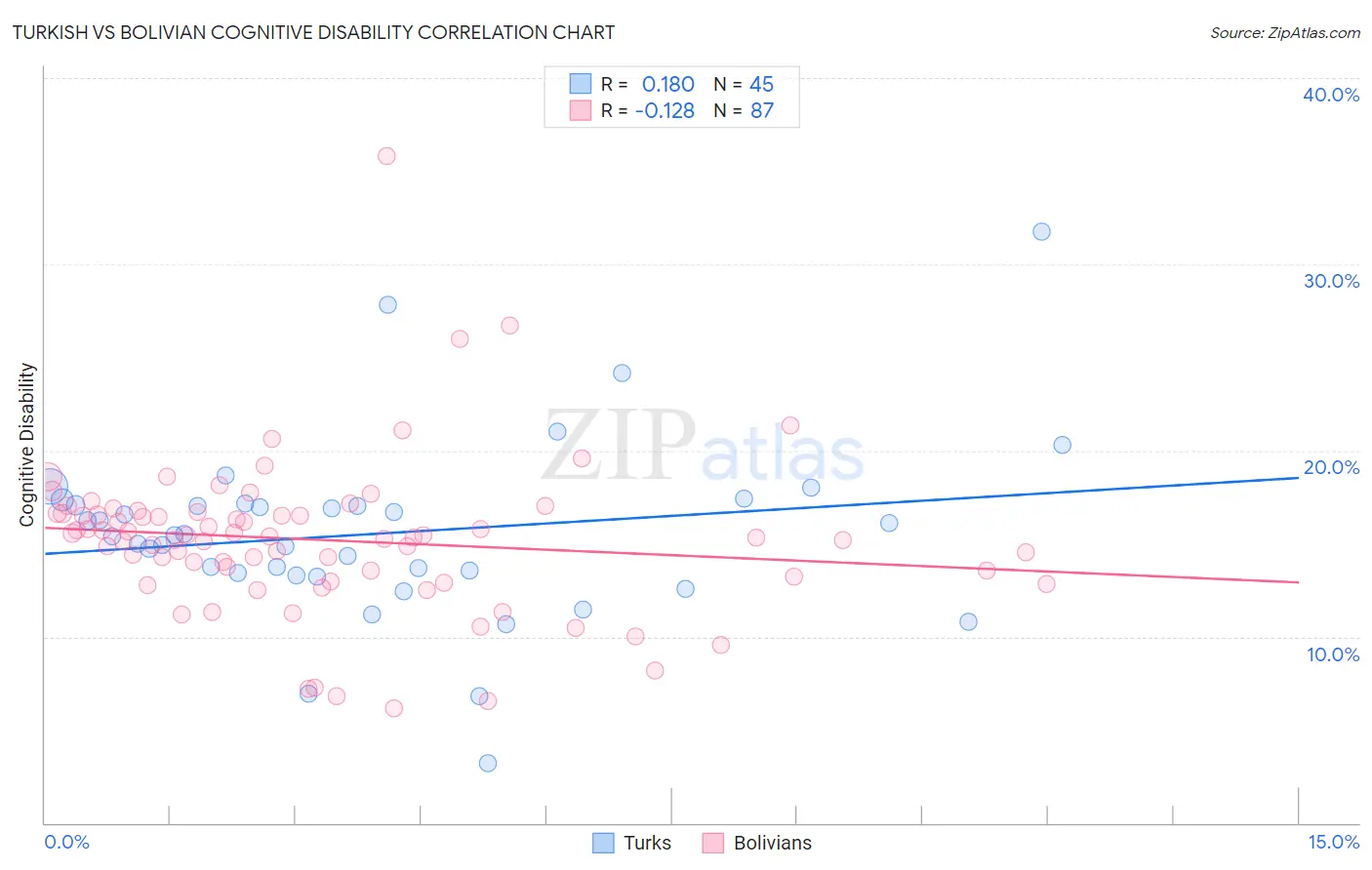 Turkish vs Bolivian Cognitive Disability