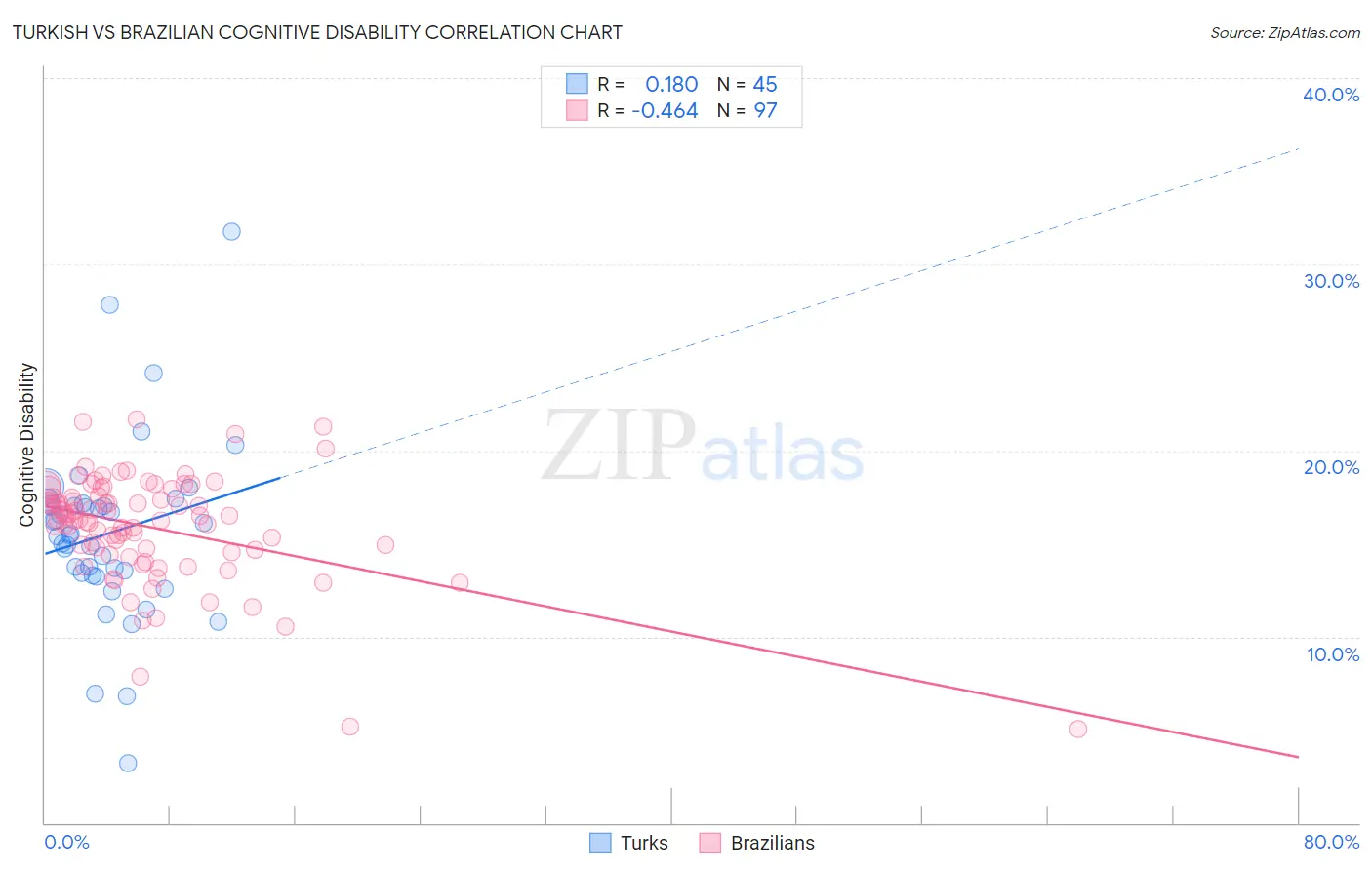 Turkish vs Brazilian Cognitive Disability