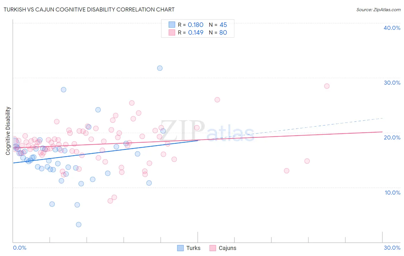 Turkish vs Cajun Cognitive Disability