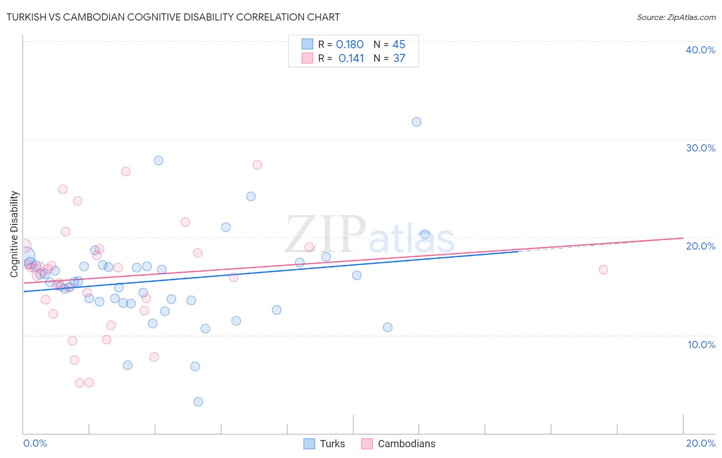 Turkish vs Cambodian Cognitive Disability