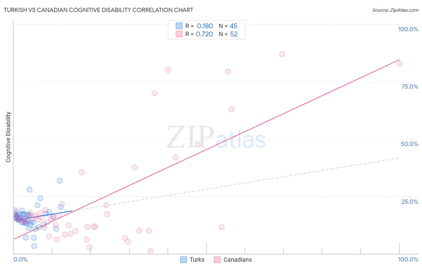 Turkish vs Canadian Cognitive Disability