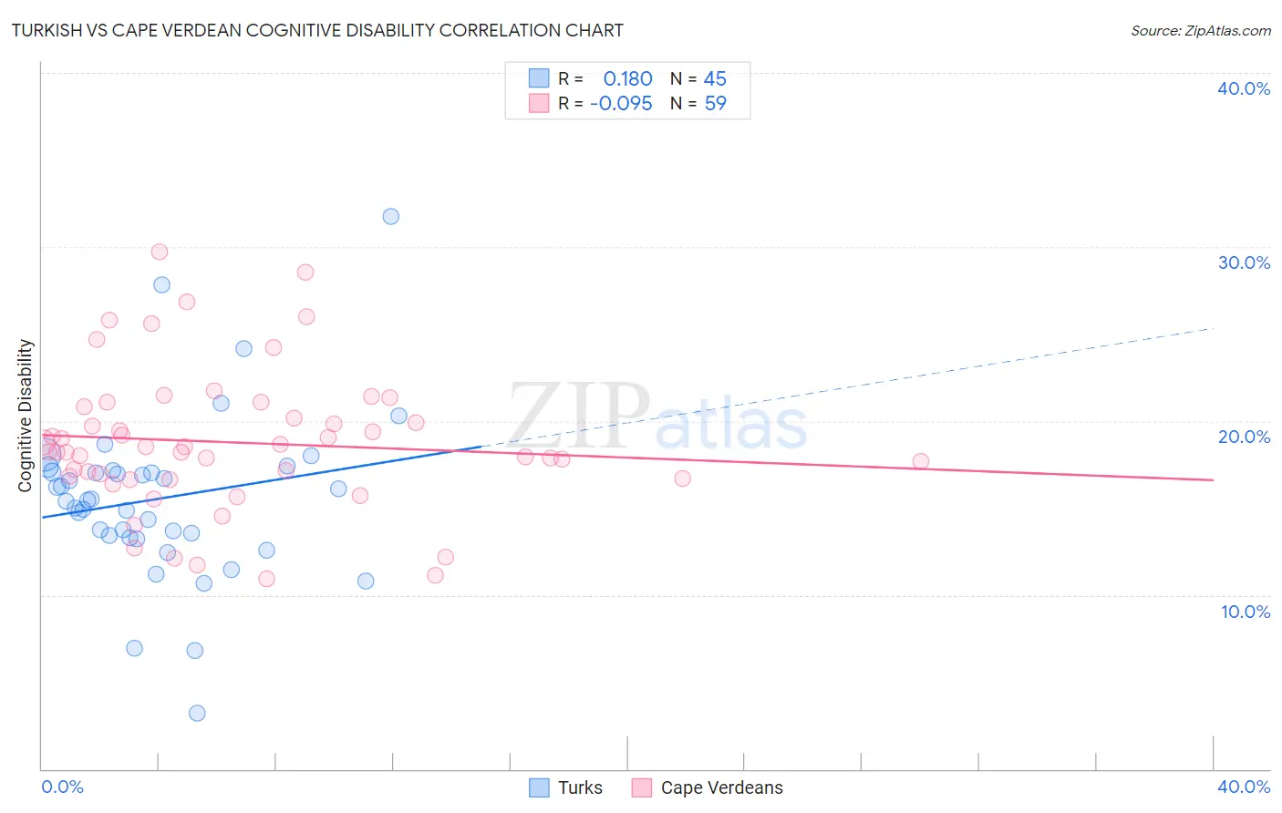 Turkish vs Cape Verdean Cognitive Disability