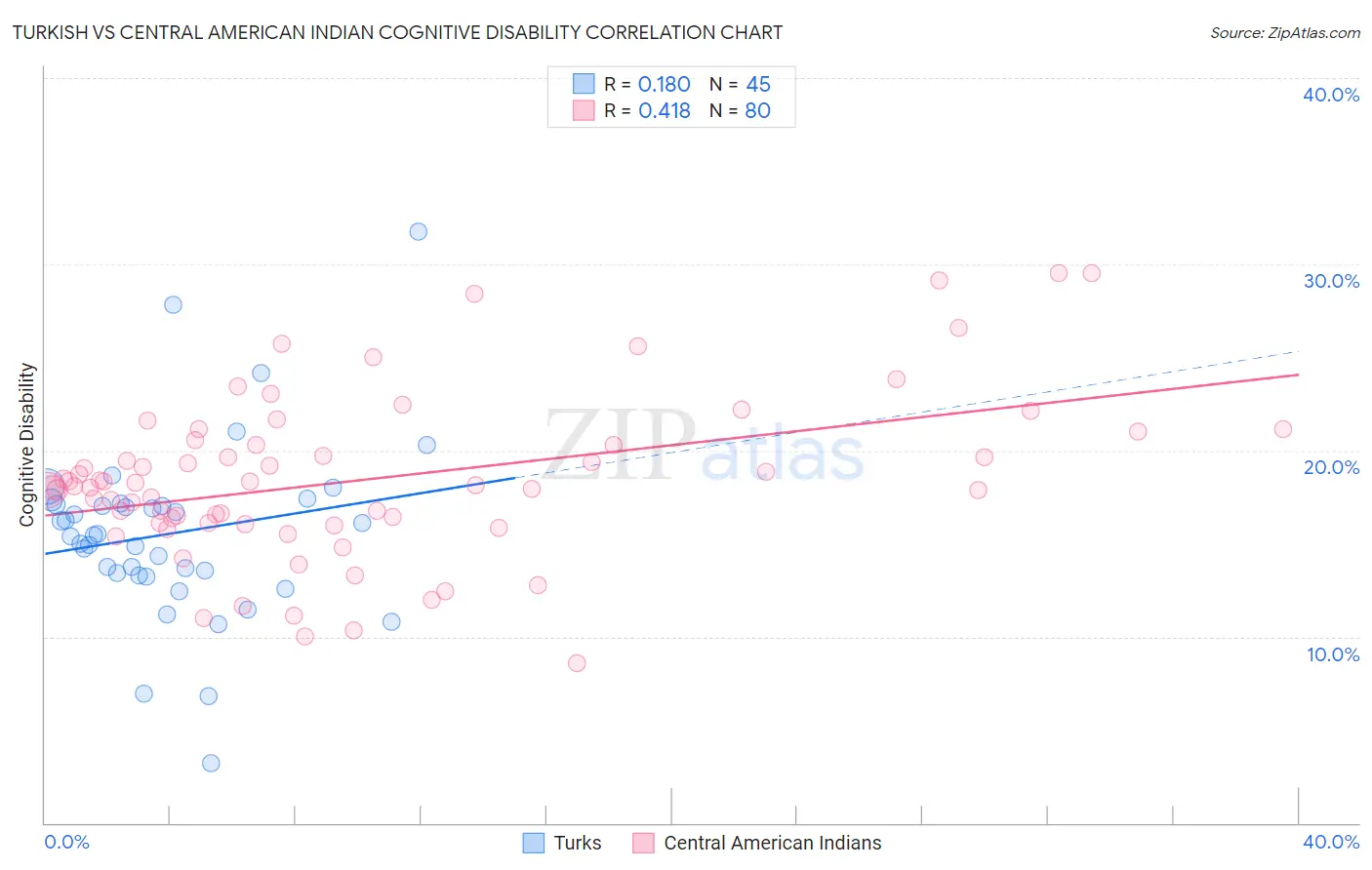 Turkish vs Central American Indian Cognitive Disability