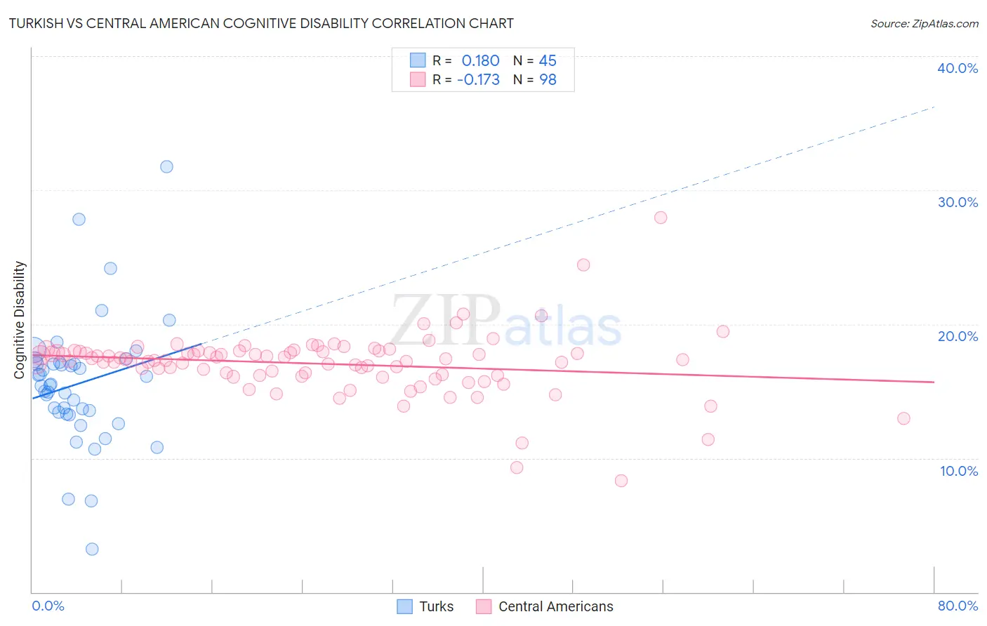 Turkish vs Central American Cognitive Disability