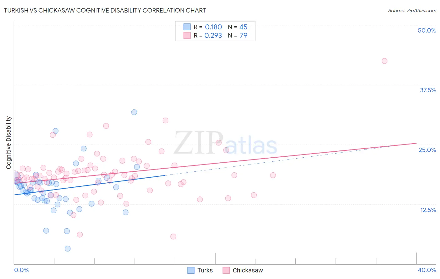 Turkish vs Chickasaw Cognitive Disability