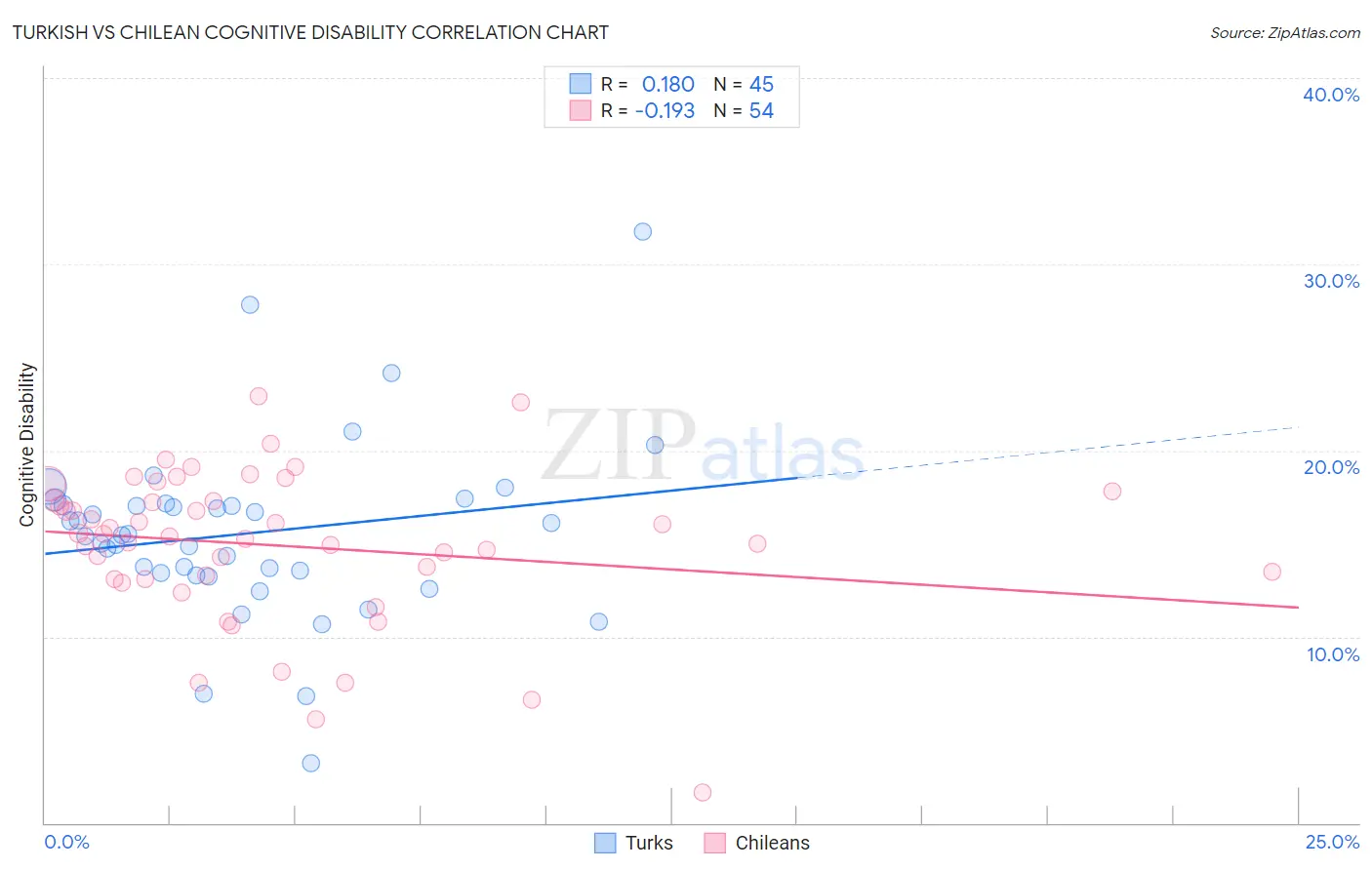 Turkish vs Chilean Cognitive Disability