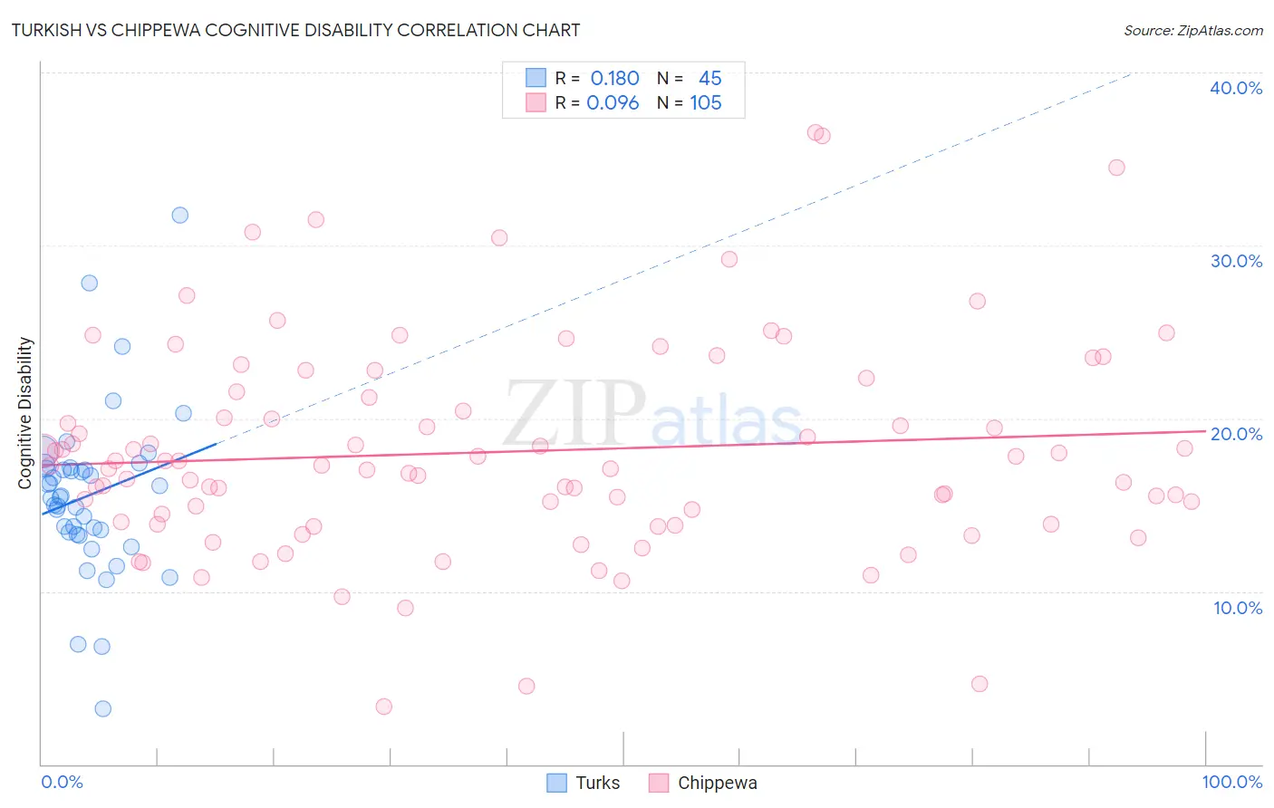 Turkish vs Chippewa Cognitive Disability