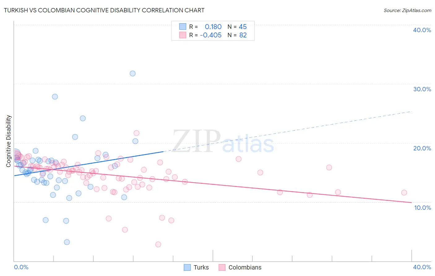 Turkish vs Colombian Cognitive Disability