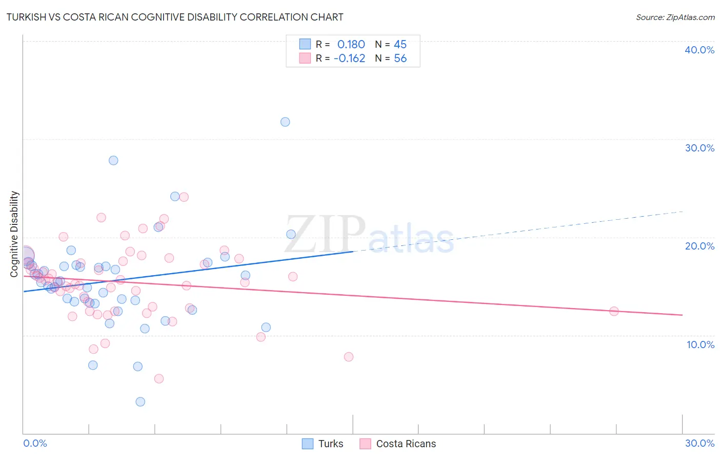 Turkish vs Costa Rican Cognitive Disability