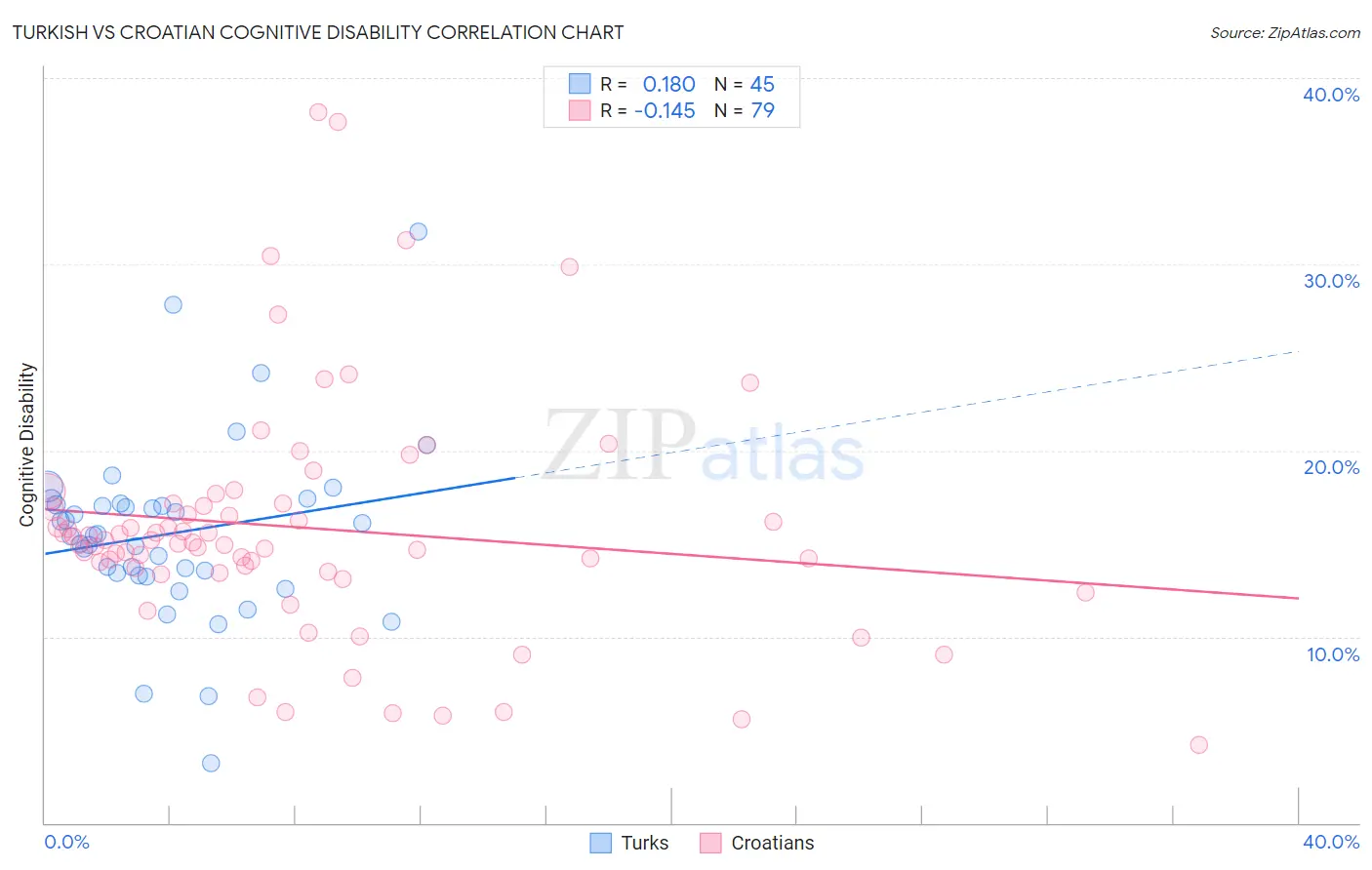 Turkish vs Croatian Cognitive Disability