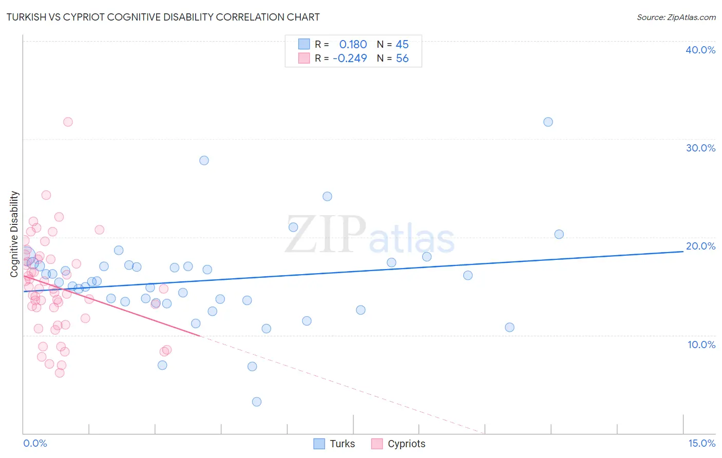 Turkish vs Cypriot Cognitive Disability