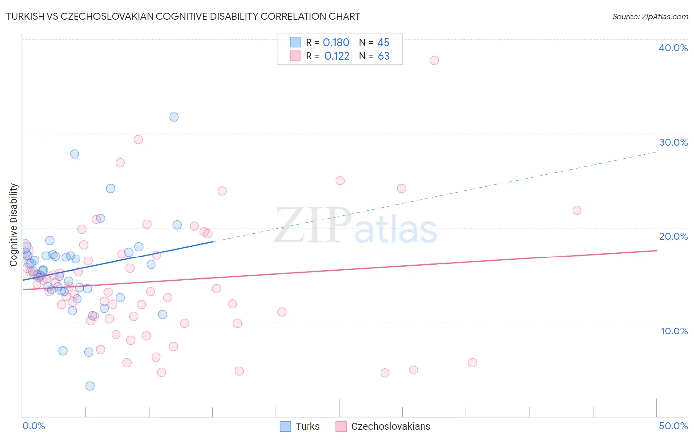 Turkish vs Czechoslovakian Cognitive Disability