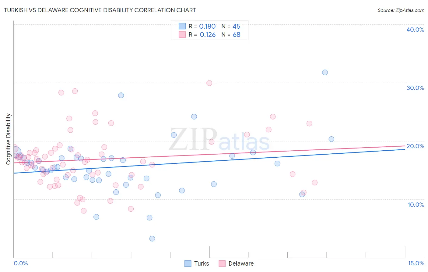 Turkish vs Delaware Cognitive Disability