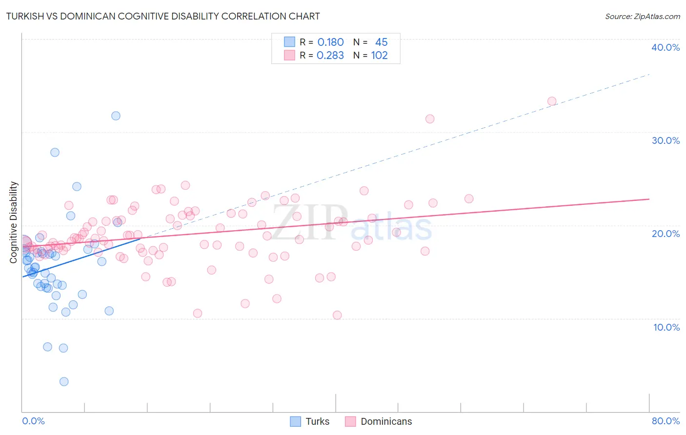 Turkish vs Dominican Cognitive Disability