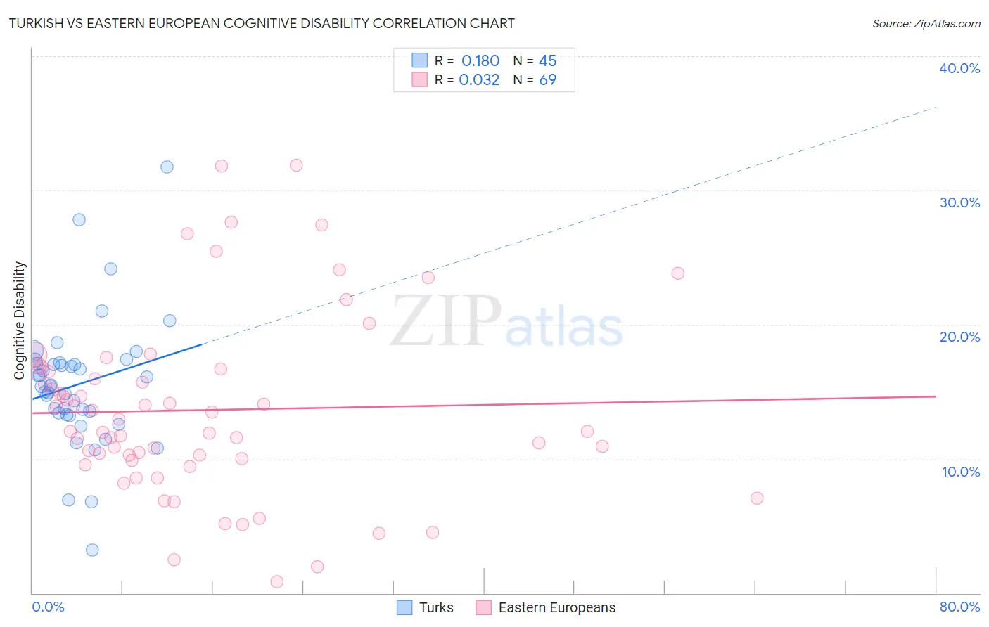 Turkish vs Eastern European Cognitive Disability