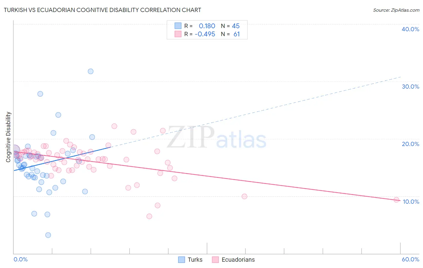 Turkish vs Ecuadorian Cognitive Disability
