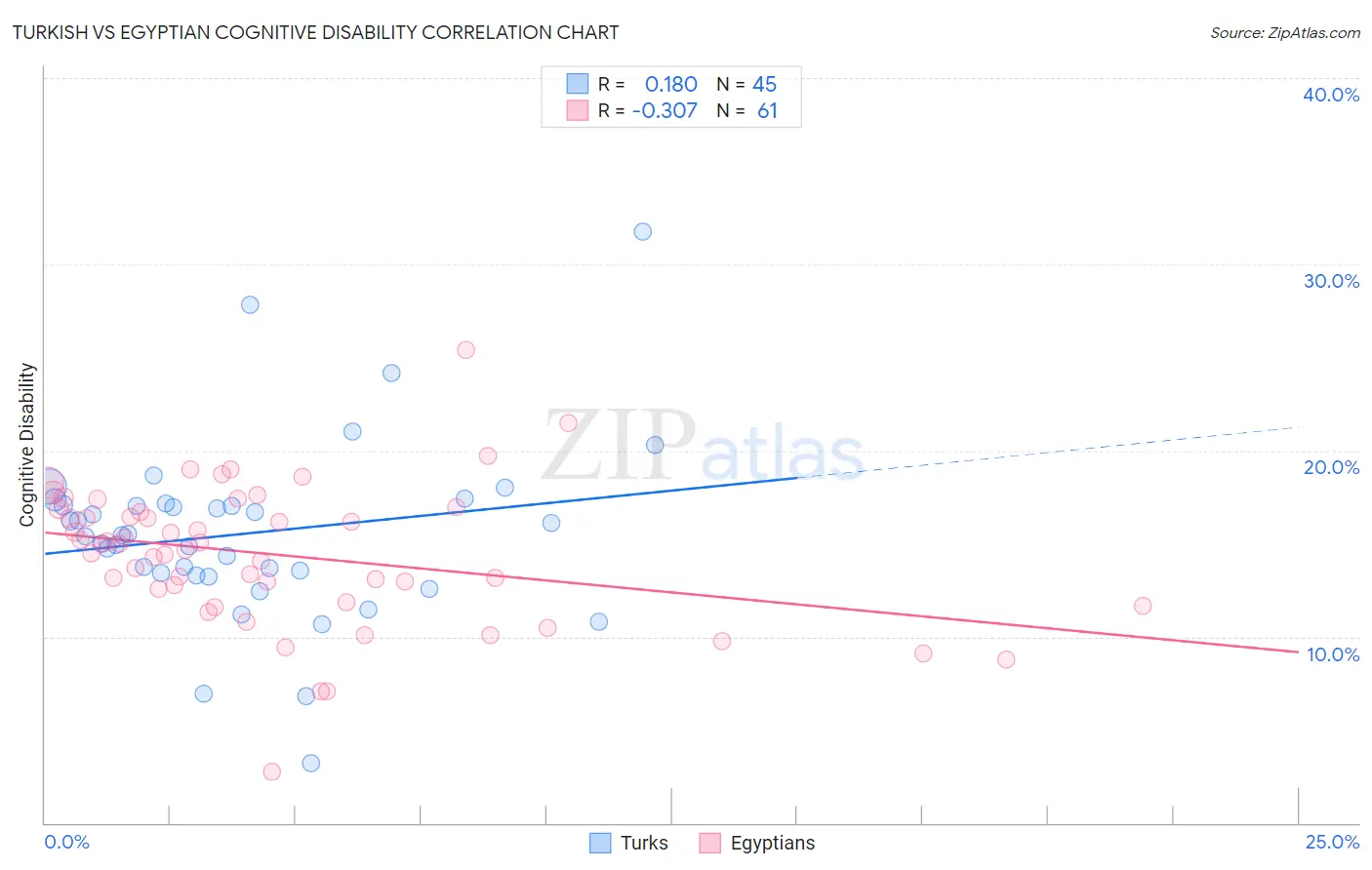 Turkish vs Egyptian Cognitive Disability