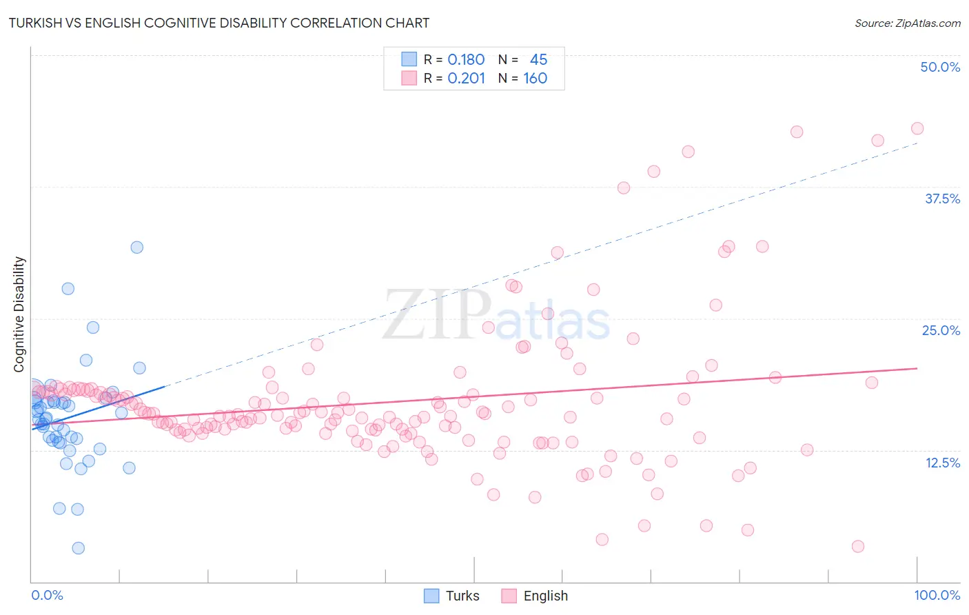 Turkish vs English Cognitive Disability