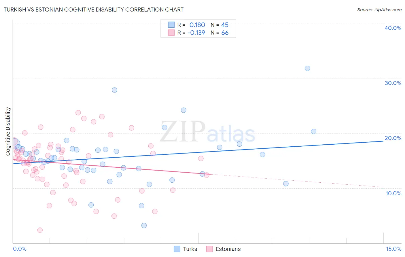 Turkish vs Estonian Cognitive Disability