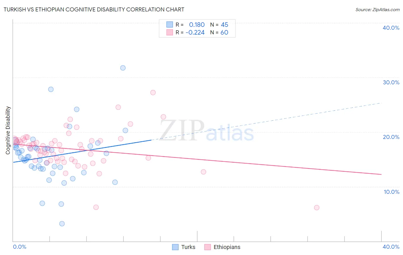 Turkish vs Ethiopian Cognitive Disability