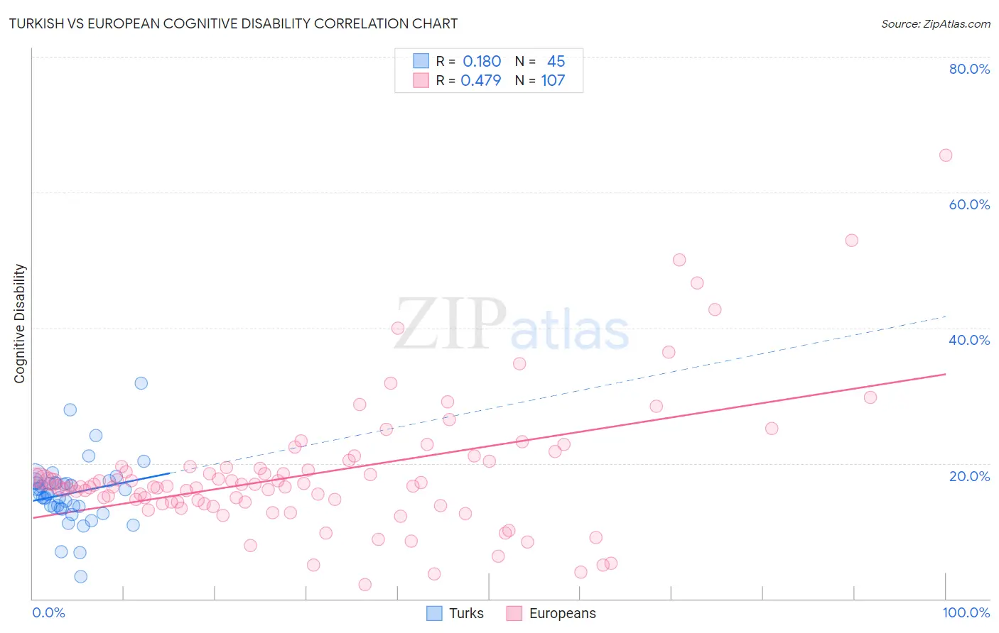 Turkish vs European Cognitive Disability