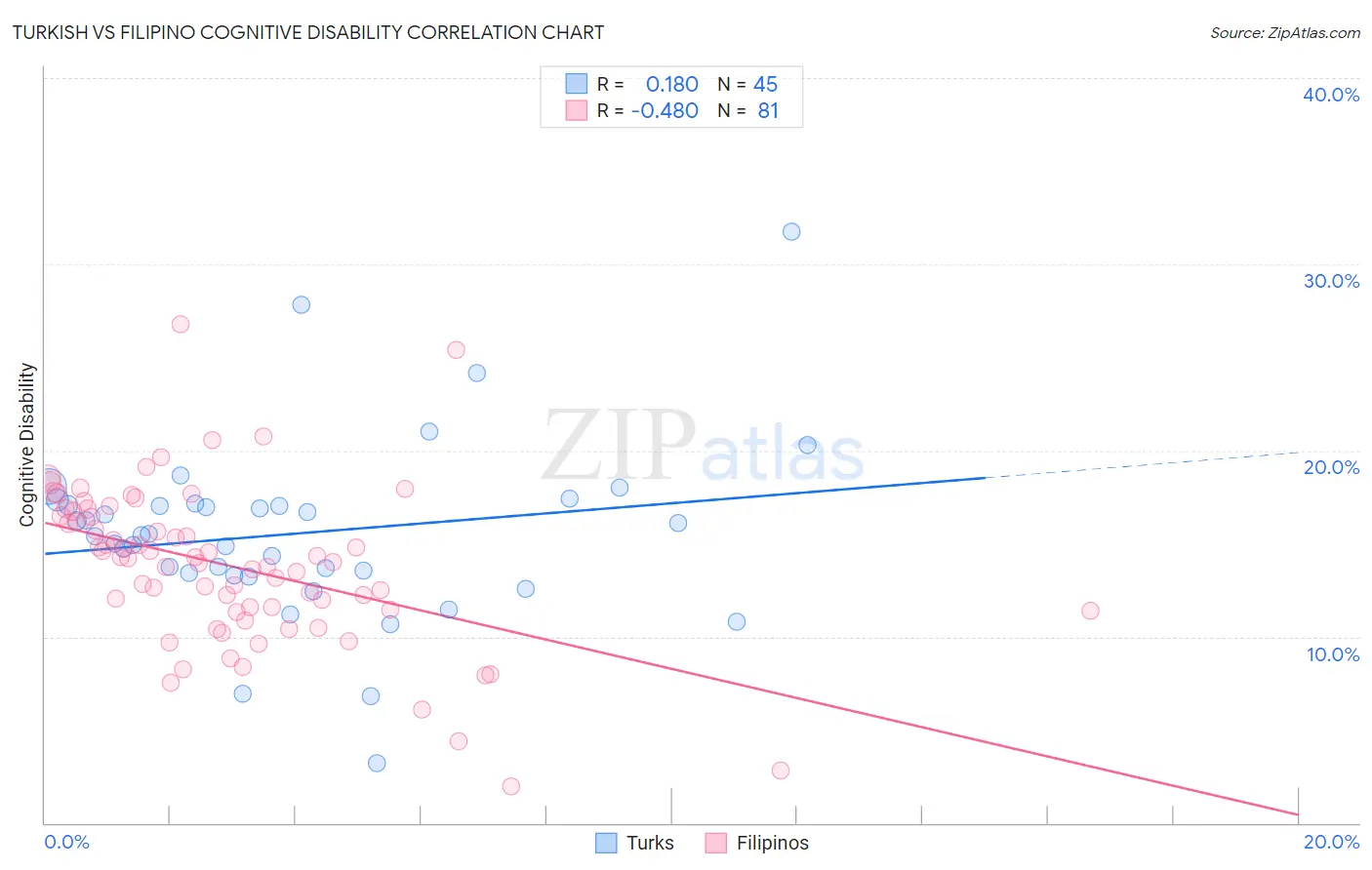 Turkish vs Filipino Cognitive Disability