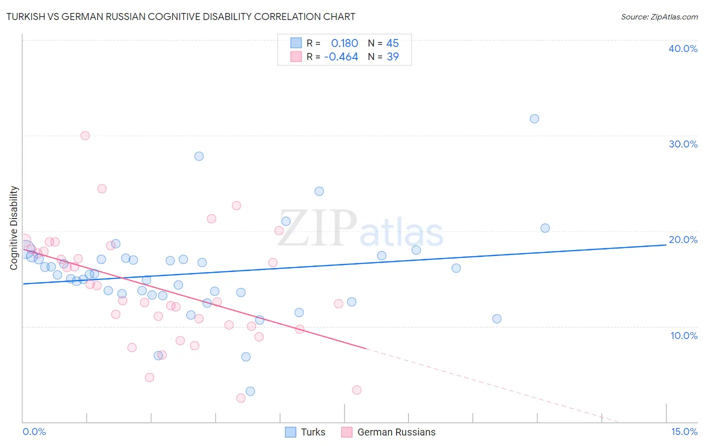 Turkish vs German Russian Cognitive Disability