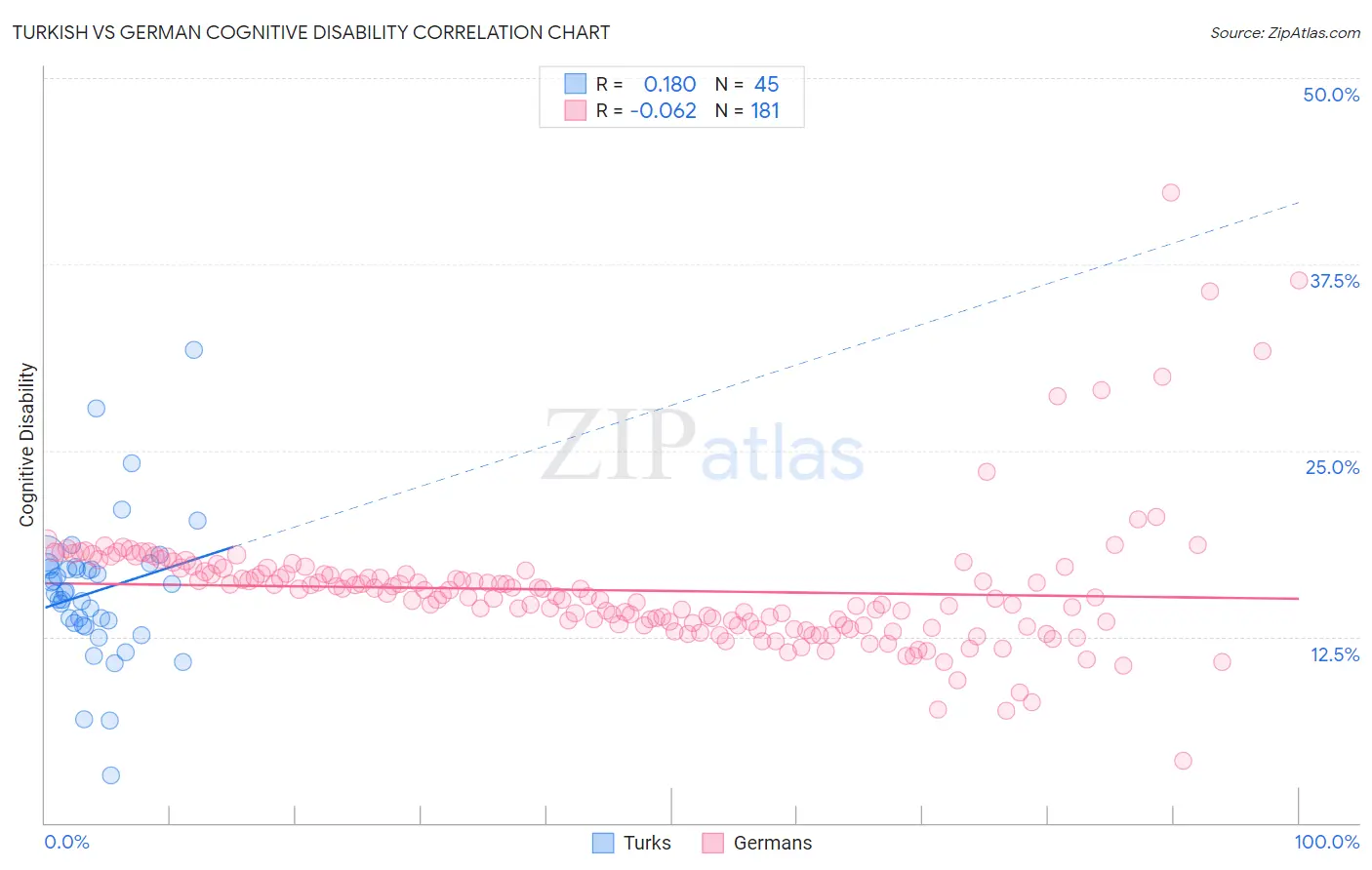 Turkish vs German Cognitive Disability