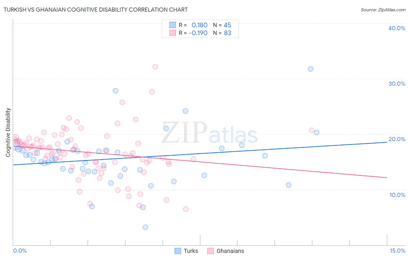 Turkish vs Ghanaian Cognitive Disability